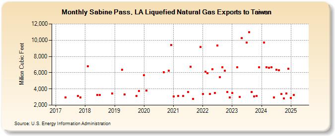 Sabine Pass, LA Liquefied Natural Gas Exports to Taiwan (Million Cubic Feet)