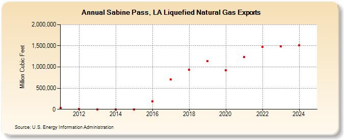 Sabine Pass, LA Liquefied Natural Gas Exports (Million Cubic Feet)