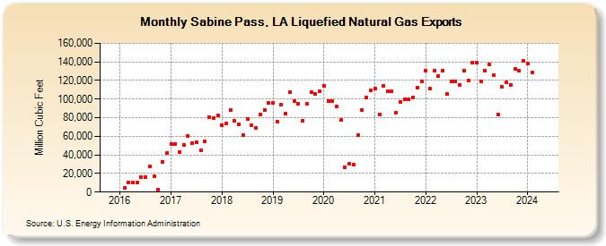 Sabine Pass, LA Liquefied Natural Gas Exports (Million Cubic Feet)