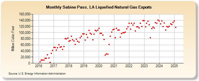 Sabine Pass, LA Liquefied Natural Gas Exports (Million Cubic Feet)