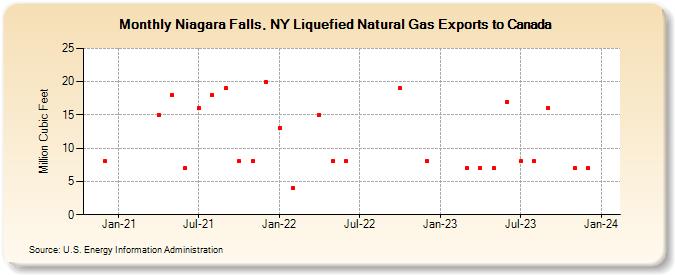 Niagara Falls, NY Liquefied Natural Gas Exports to Canada (Million Cubic Feet)