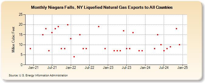 Niagara Falls, NY Liquefied Natural Gas Exports to All Countries (Million Cubic Feet)