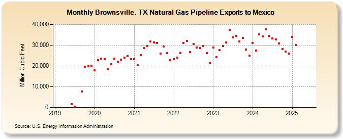 Brownsville, TX Natural Gas Pipeline Exports to Mexico (Million Cubic Feet)