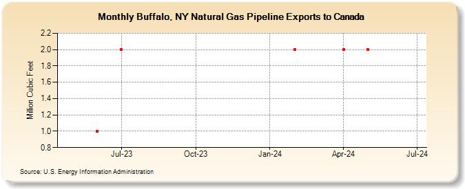 Buffalo, NY Natural Gas Pipeline Exports to Canada (Million Cubic Feet)
