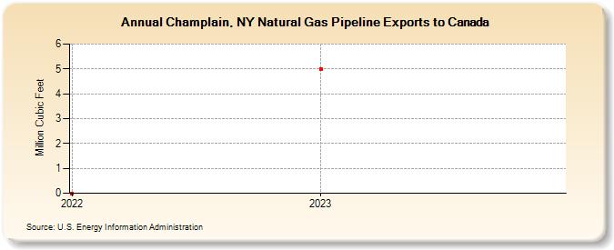 Champlain, NY Natural Gas Pipeline Exports to Canada (Million Cubic Feet)