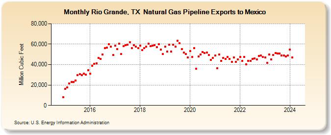 Rio Grande, TX  Natural Gas Pipeline Exports to Mexico (Million Cubic Feet)