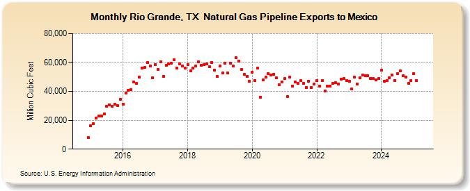 Rio Grande, TX  Natural Gas Pipeline Exports to Mexico (Million Cubic Feet)