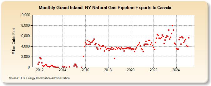 Grand Island, NY Natural Gas Pipeline Exports to Canada (Million Cubic Feet)