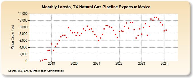 Laredo, TX Natural Gas Pipeline Exports to Mexico  (Million Cubic Feet)