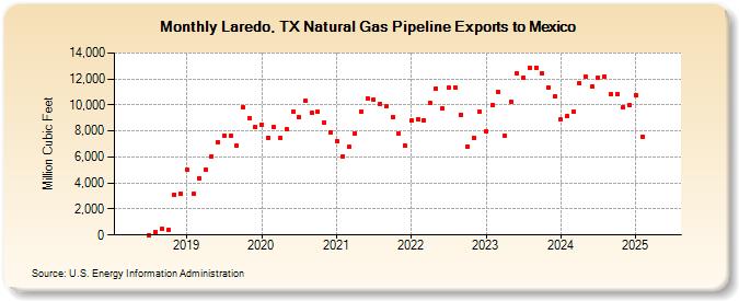 Laredo, TX Natural Gas Pipeline Exports to Mexico  (Million Cubic Feet)