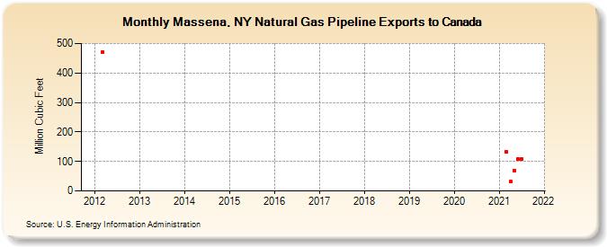 Massena, NY Natural Gas Pipeline Exports to Canada (Million Cubic Feet)
