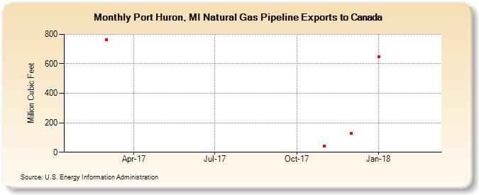 Port Huron, MI Natural Gas Pipeline Exports to Canada (Million Cubic Feet)