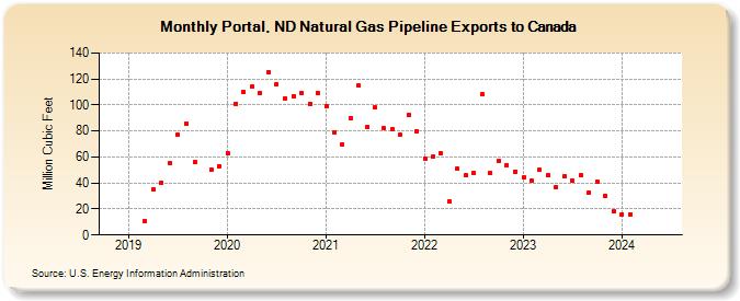 Portal, ND Natural Gas Pipeline Exports to Canada (Million Cubic Feet)