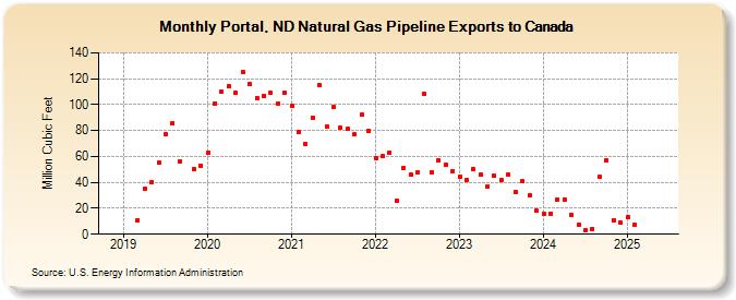 Portal, ND Natural Gas Pipeline Exports to Canada (Million Cubic Feet)