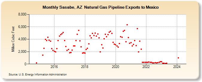 Sasabe, AZ  Natural Gas Pipeline Exports to Mexico (Million Cubic Feet)