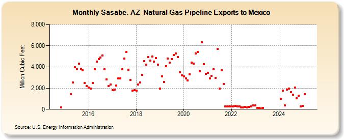 Sasabe, AZ  Natural Gas Pipeline Exports to Mexico (Million Cubic Feet)