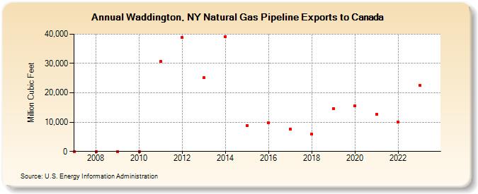Waddington, NY Natural Gas Pipeline Exports to Canada (Million Cubic Feet)