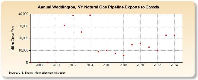 Waddington, NY Natural Gas Pipeline Exports to Canada (Million Cubic Feet)