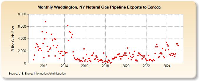 Waddington, NY Natural Gas Pipeline Exports to Canada (Million Cubic Feet)