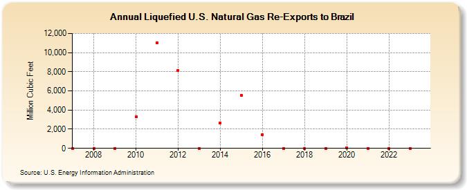 Liquefied U.S. Natural Gas Re-Exports to Brazil (Million Cubic Feet)