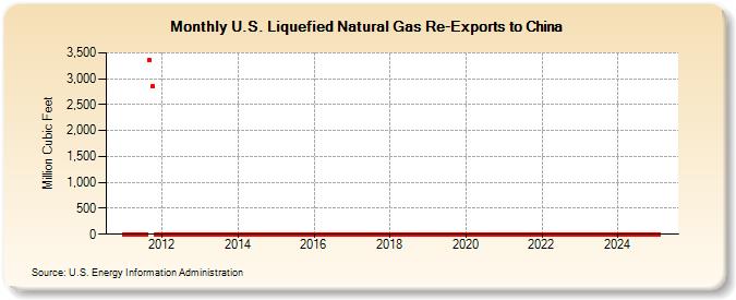 U.S. Liquefied Natural Gas Re-Exports to China (Million Cubic Feet)