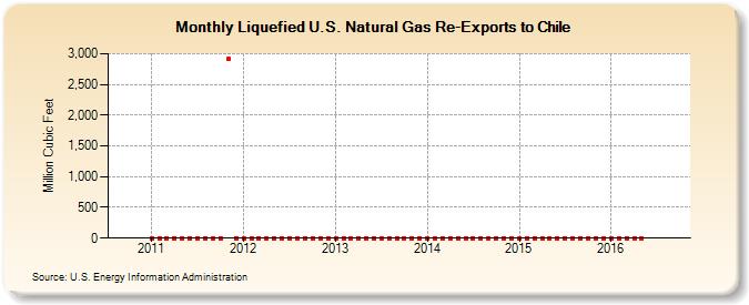 Liquefied U.S. Natural Gas Re-Exports to Chile (Million Cubic Feet)