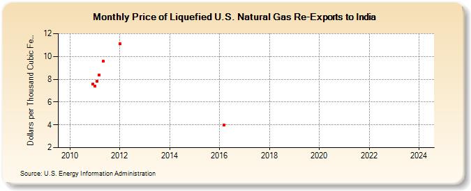 Price of Liquefied U.S. Natural Gas Re-Exports to India (Dollars per Thousand Cubic Feet)