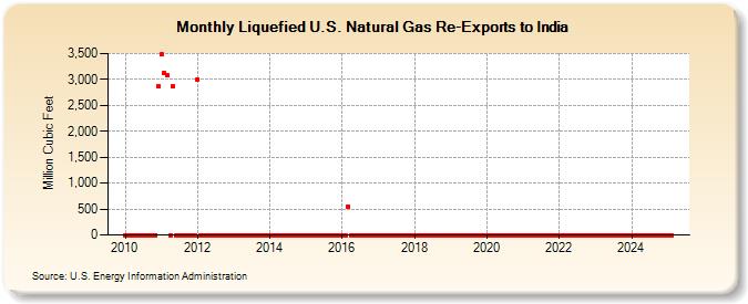 Liquefied U.S. Natural Gas Re-Exports to India (Million Cubic Feet)