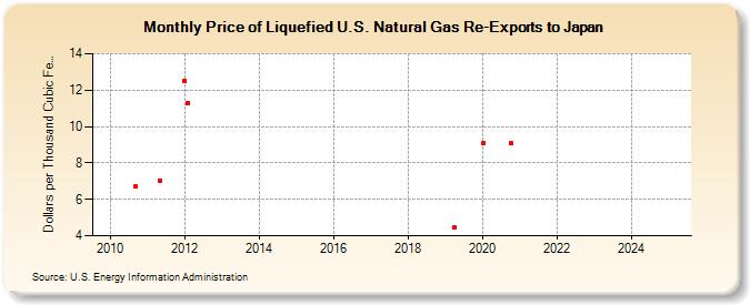 Price of Liquefied U.S. Natural Gas Re-Exports to Japan  (Dollars per Thousand Cubic Feet)