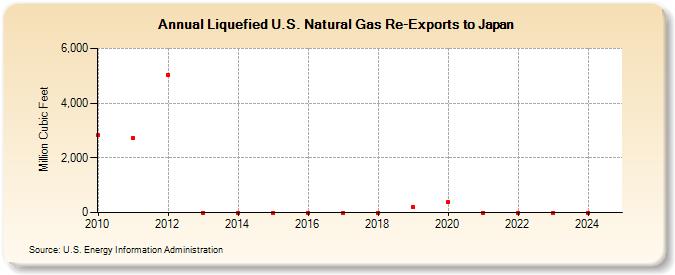 Liquefied U.S. Natural Gas Re-Exports to Japan  (Million Cubic Feet)