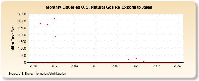 Liquefied U.S. Natural Gas Re-Exports to Japan  (Million Cubic Feet)