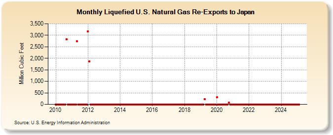 Liquefied U.S. Natural Gas Re-Exports to Japan  (Million Cubic Feet)