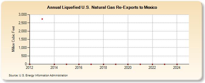 Liquefied U.S. Natural Gas Re-Exports to Mexico  (Million Cubic Feet)