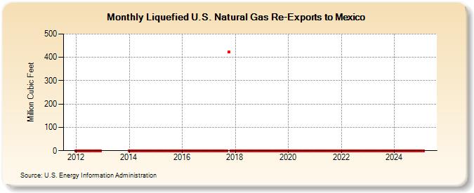 Liquefied U.S. Natural Gas Re-Exports to Mexico  (Million Cubic Feet)