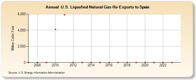  U.S. Liquefied Natural Gas Re-Exports to Spain (Million Cubic Feet)