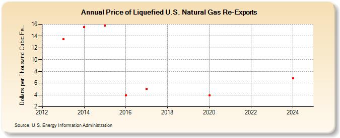 Price of Liquefied U.S. Natural Gas Re-Exports (Dollars per Thousand Cubic Feet)