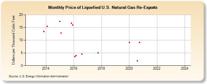 Price of Liquefied U.S. Natural Gas Re-Exports (Dollars per Thousand Cubic Feet)