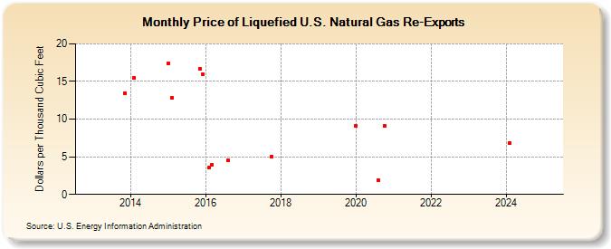 Price of Liquefied U.S. Natural Gas Re-Exports (Dollars per Thousand Cubic Feet)