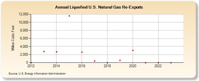 Liquefied U.S. Natural Gas Re-Exports (Million Cubic Feet)