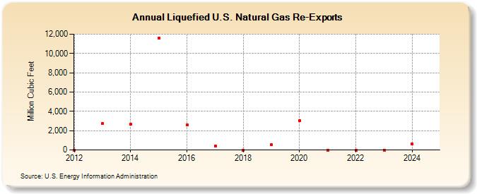 Liquefied U.S. Natural Gas Re-Exports (Million Cubic Feet)