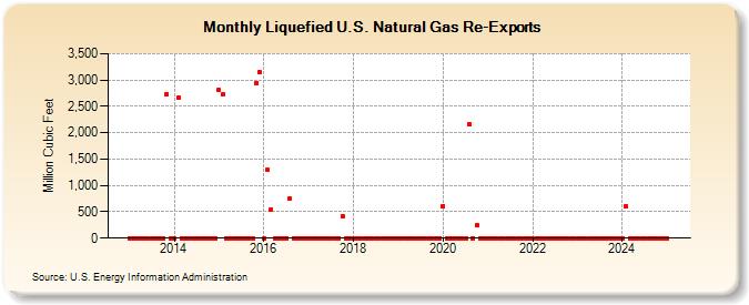 Liquefied U.S. Natural Gas Re-Exports (Million Cubic Feet)