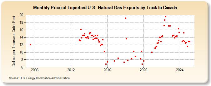 Price of Liquefied U.S. Natural Gas Exports by Truck to Canada (Dollars per Thousand Cubic Feet)