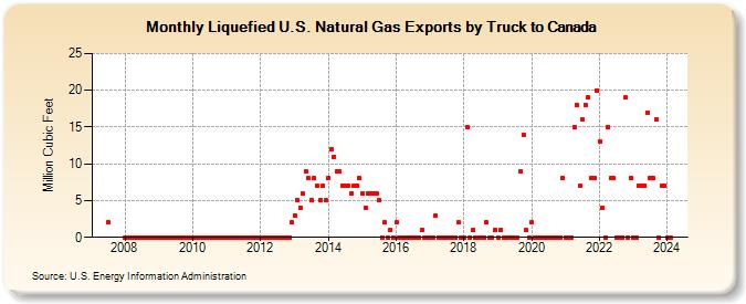 Liquefied U.S. Natural Gas Exports by Truck to Canada (Million Cubic Feet)