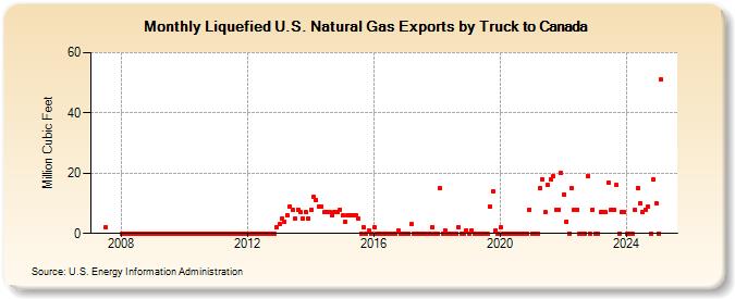 Liquefied U.S. Natural Gas Exports by Truck to Canada (Million Cubic Feet)