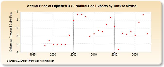 Price of Liquefied U.S. Natural Gas Exports by Truck to Mexico (Dollars per Thousand Cubic Feet)
