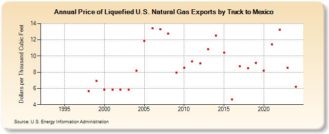 Price of Liquefied U.S. Natural Gas Exports by Truck to Mexico (Dollars per Thousand Cubic Feet)