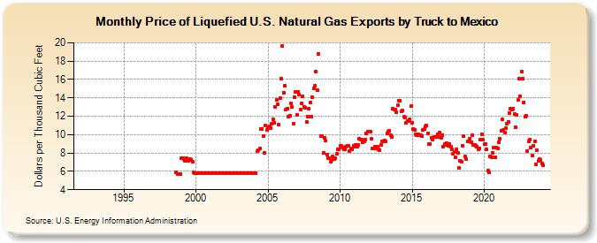 Price of Liquefied U.S. Natural Gas Exports by Truck to Mexico (Dollars per Thousand Cubic Feet)