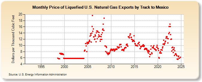 Price of Liquefied U.S. Natural Gas Exports by Truck to Mexico (Dollars per Thousand Cubic Feet)