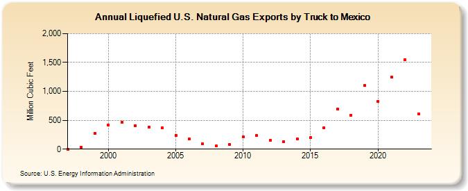 Liquefied U.S. Natural Gas Exports by Truck to Mexico (Million Cubic Feet)