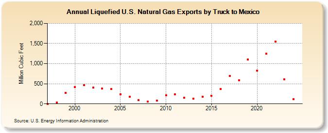 Liquefied U.S. Natural Gas Exports by Truck to Mexico (Million Cubic Feet)